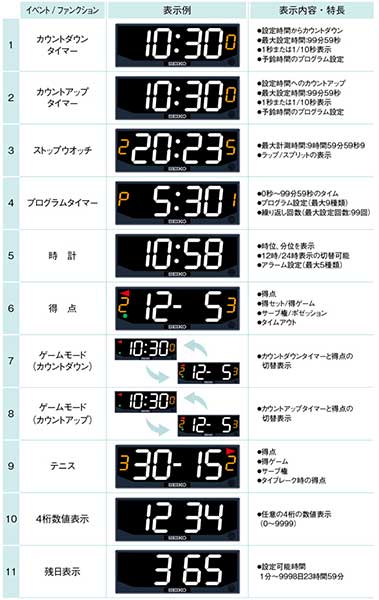 セイコー DT-40 多機能デジタルタイマー 株式会社きとみ電器